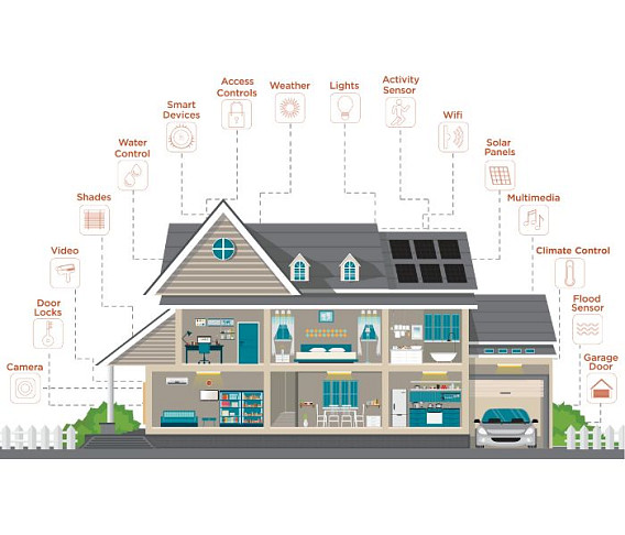 What is a smart home?